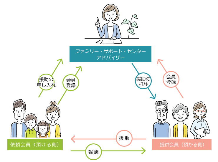 ファミリーサポートセンターの仕組み